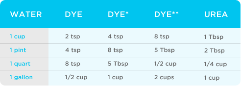 Water vs Dye vs Urea Table